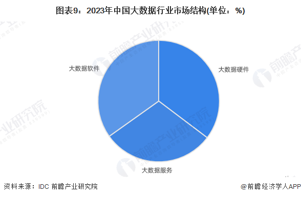 预见2025：《2025年中国大数据产业全景图谱》（附市场现状、竞争格局和发展趋(图9)