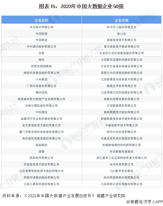 预见2025：《2025年中国大数据产业全景图谱》（附市场现状、竞争格局和发展趋(图15)