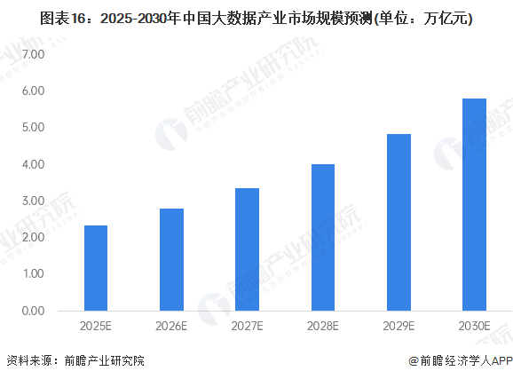 预见2025：《2025年中国大数据产业全景图谱》（附市场现状、竞争格局和发展趋(图16)