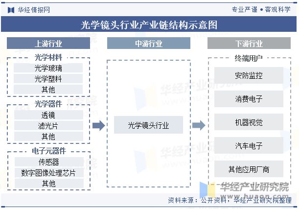 2024年中国光学镜头行业现状与趋势朝着更高效、更智能、更绿色的方向发展「图」(图5)